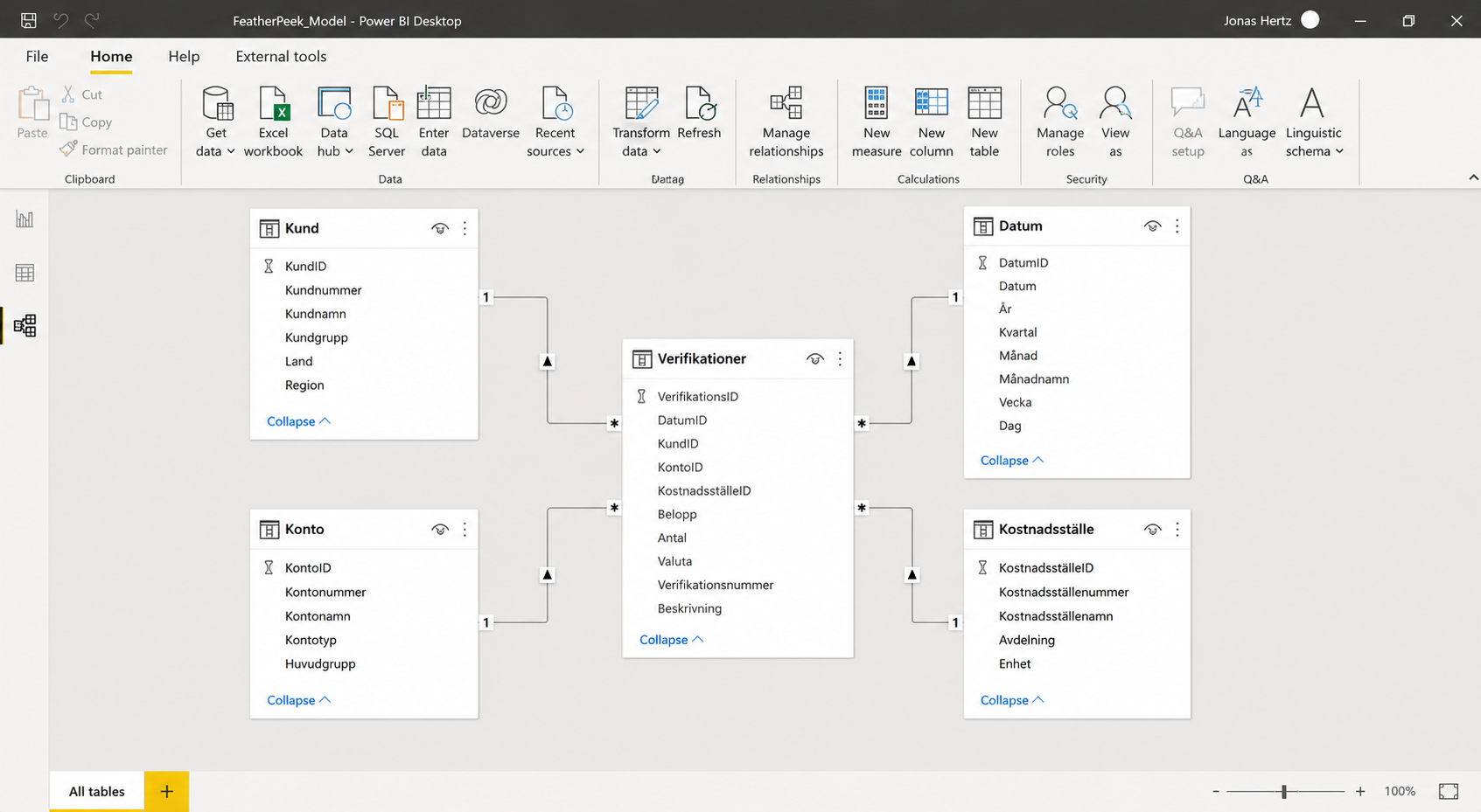 Datamodellen i Power BI som stjärnschema: faktatabellen Verifikationer i mitten, omgiven av dimensionerna Kund, Konto, Datum och Kostnadsställe.