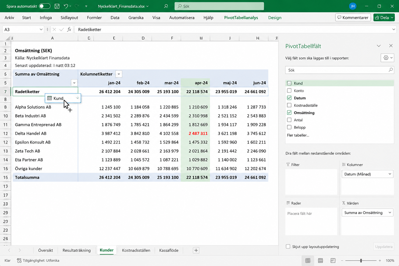 Excel-pivoten mitt i ett drag: fältet Kund dras in i Rader och omsättning per kund och månad fylls i direkt, med april utpekad och en kund som sticker ut.