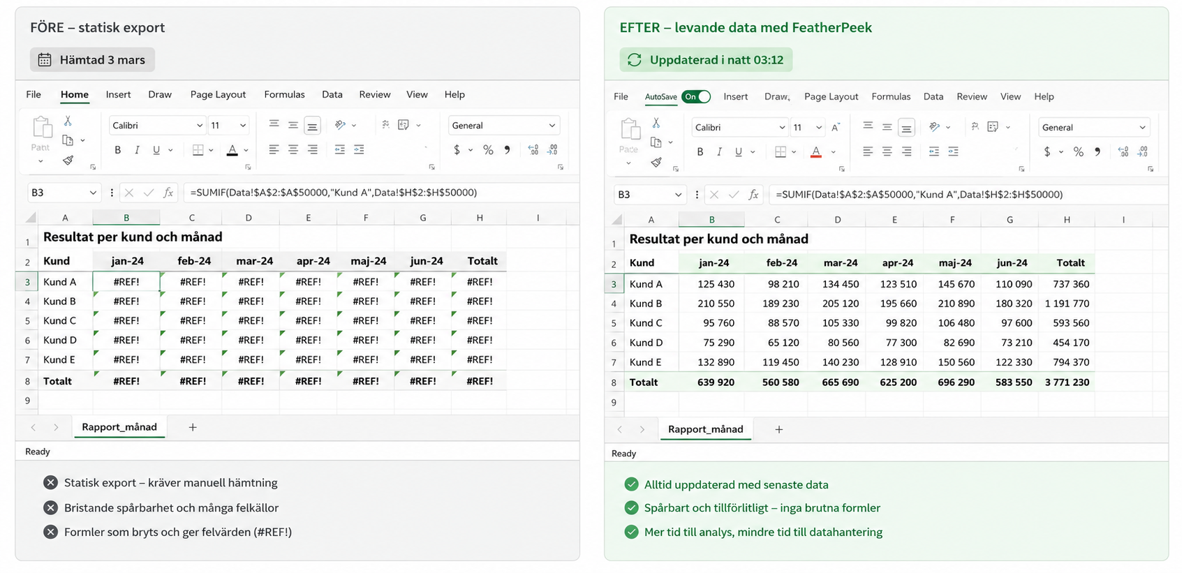 Före och efter sida vid sida: till vänster en statisk Excel-export hämtad 3 mars med trasiga formler och #REF!-fel, till höger samma rapport med levande data uppdaterad i natt 03:12.
