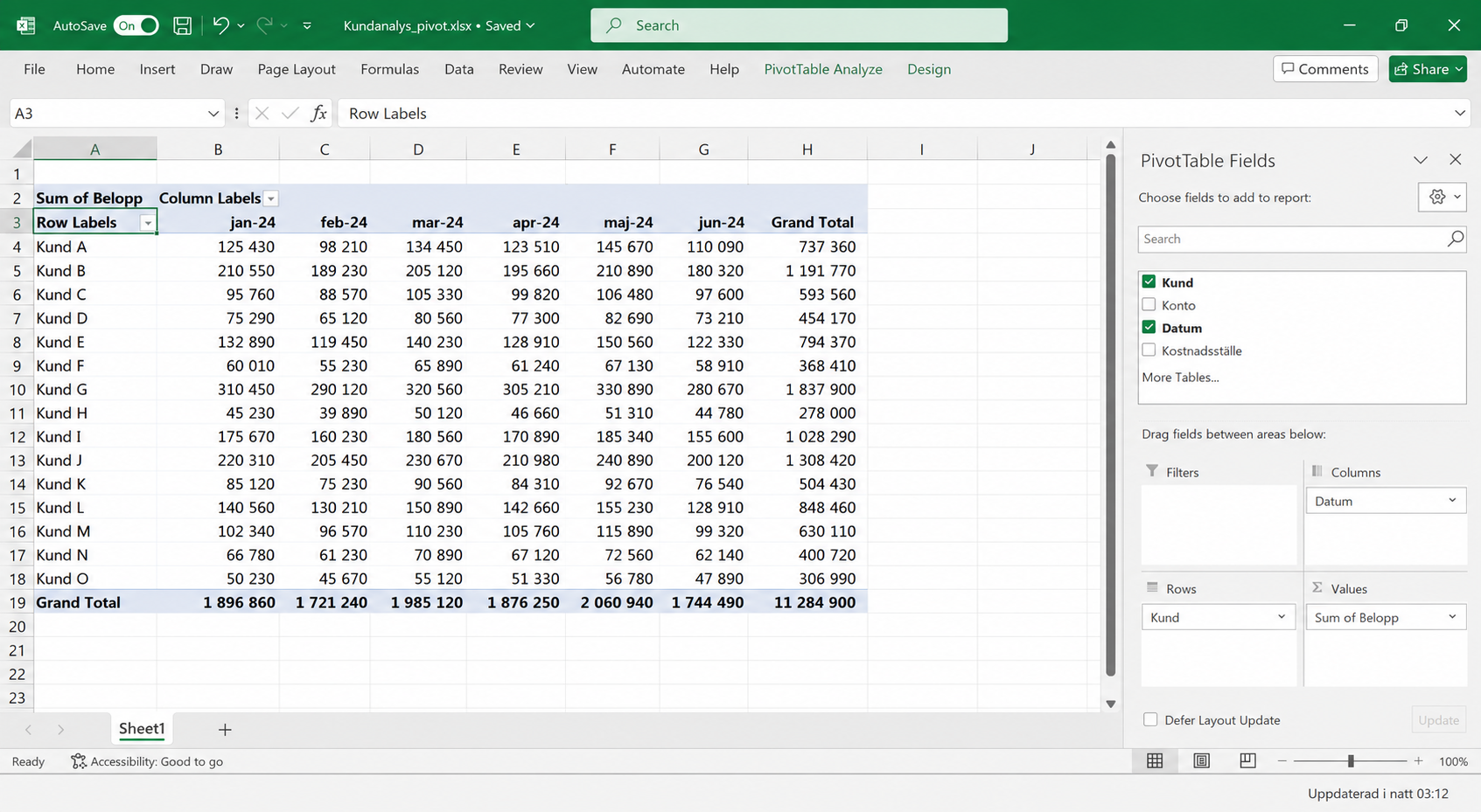 Pivottabell i Excel med kunder som rader och månader som kolumner, fältlistan Kund, Konto, Datum och Kostnadsställe till höger, och notisen ”Uppdaterad i natt 03:12”.