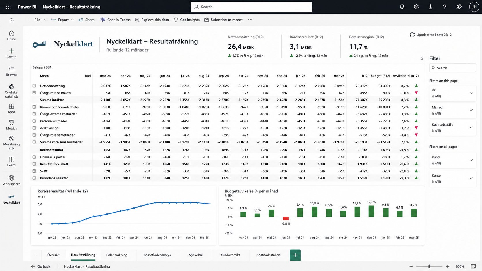 Power BI-rapporten Resultaträkning: nyckeltal för nettoomsättning, rörelseresultat och rörelsemarginal rullande 12 månader, resultaträkning per månad med budgetavvikelse, samt diagram för rörelseresultat och budgetavvikelse per månad.